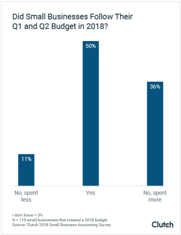 Graph of how well small businesses followed their Q1 and Q2 budgets