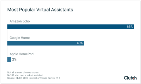 Most Popular AI-Powered Virtual Assistants