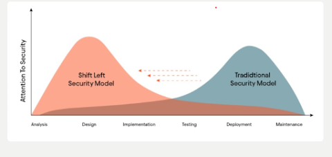 shift left security model makes security a focus earlier on in the development process