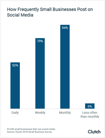 How Frequently Small Businesses Post on Social Media