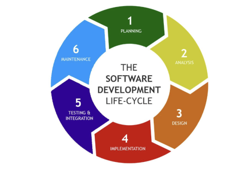software development lifecycle graphic