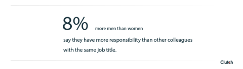 8% more men than women say they have more responsibility than other colleagues with the same job title.