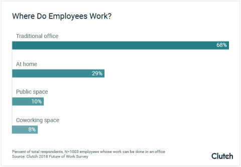 where do employees work graph