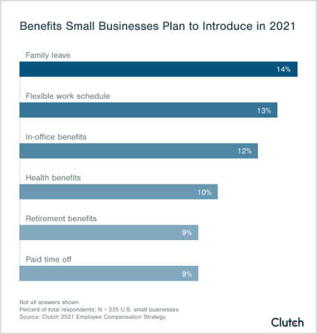 Benefits Small Businesses Plan to Introduce in 2021