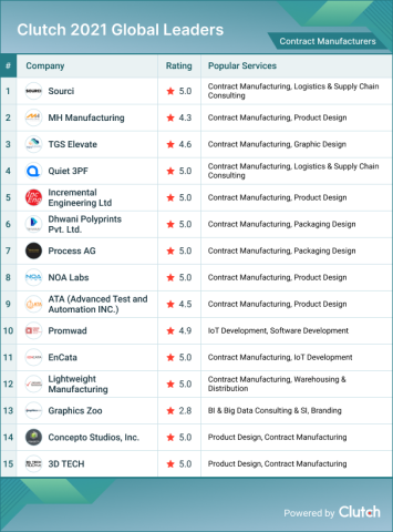 Contract Manufacturers