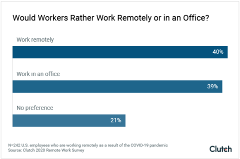 Would workers rather work remotely or in an office?