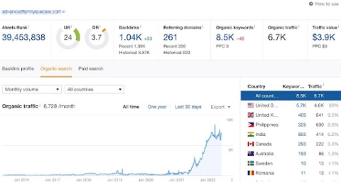 Company with low DA can still have rankings and traffic