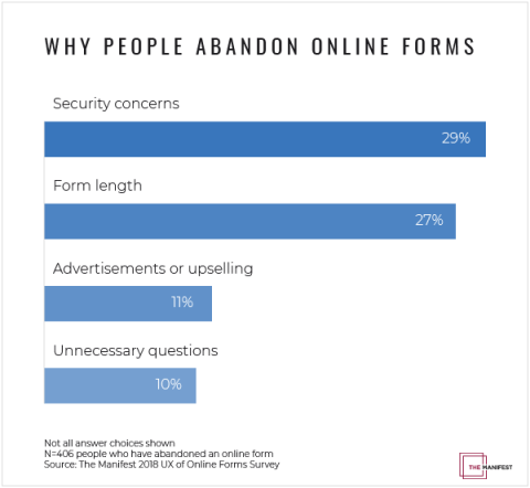 Security concerns are the most common reason people abandon online forms.