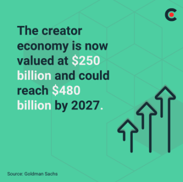 creator economy is now valued at 250 billion