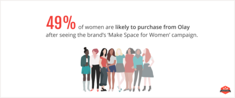 female consumers likely to purchase from Olay after inclusive marketing