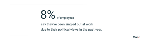 8% of employees have been discriminated against because political views in the past year