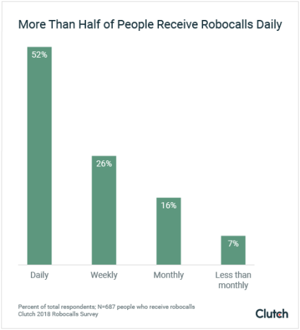 More than half of people receive robocalls daily graph
