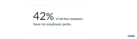 42% of full-time employees have no employee perks