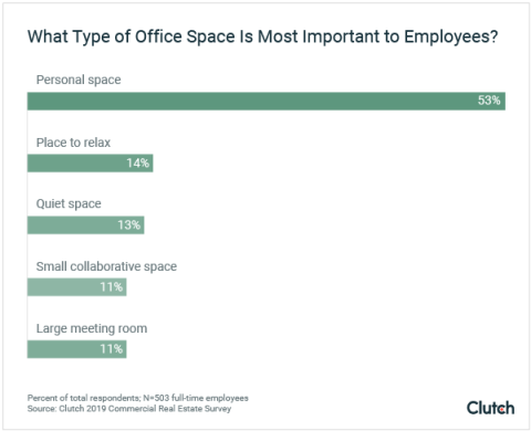 What Type of Office Space Is Most Important to Employees?