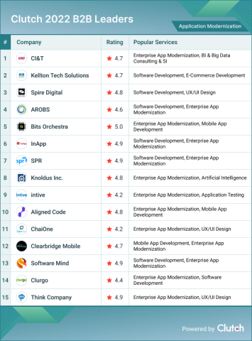 Application Modernization