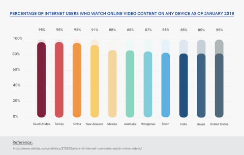 Online Users Video Consumption Habits_By Country