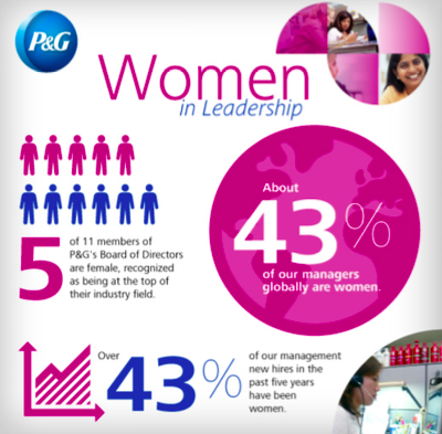 P&G promotes diversity and inclusion.
