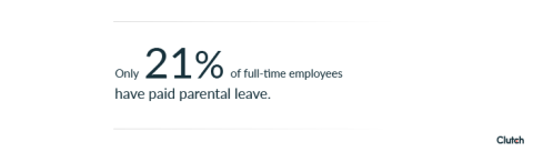 only 21 of full time employees have paid parental leave