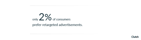 Only 2% of consumers prefer retargeted advertisements