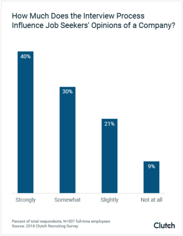 The recruitment process can greatly affect your company's reputation.