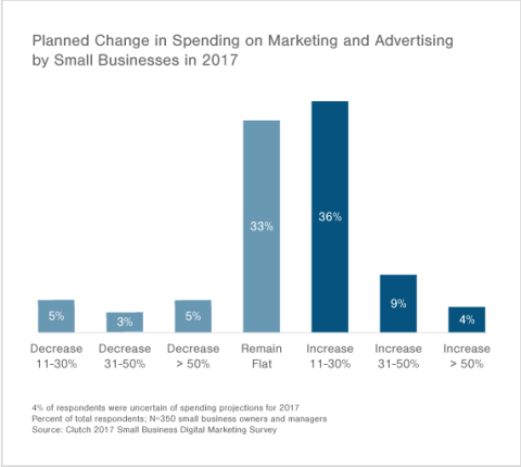 Small Businesses Expect to Increase Spend on Marketing 