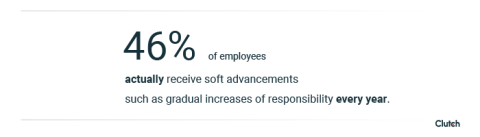 46% of employees actually receive soft advancements such as gradual increases of responsibility every year