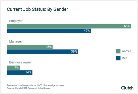 Men are more likely to have a leadership position at work, compared women.