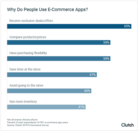 Why People Use E-Commerce Apps