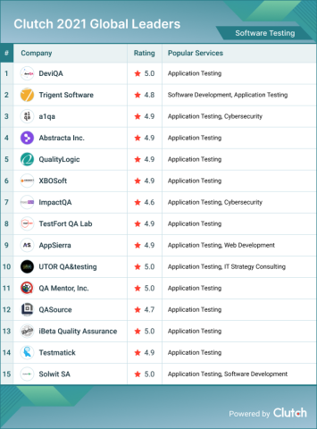 Software Testing Leaders