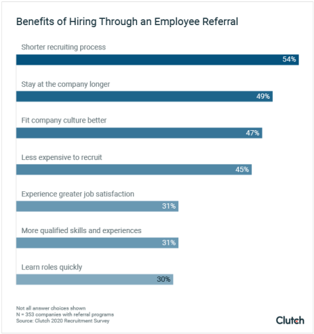 benefits of hiring through an employee referral