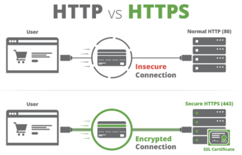 HTTP vs HTTPS