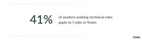 41% of workers seeking technical roles apply to 5 jobs or fewer.