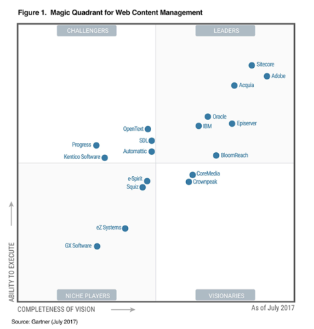 Magic Quadrant for Web Content Management