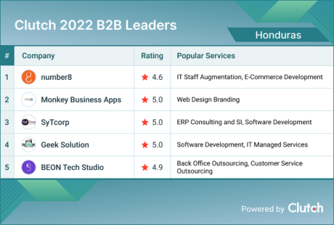 Honduras B2B Leaders 2022