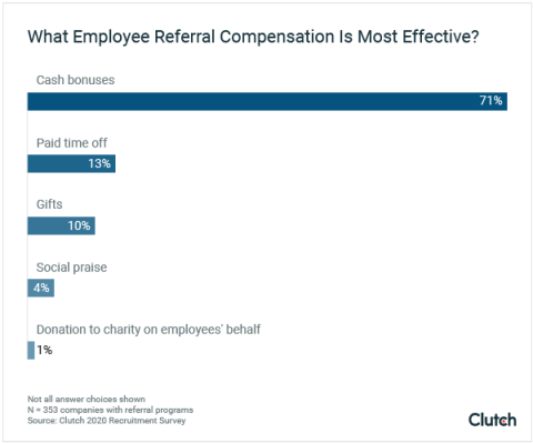 What Employee Referral Compensation Is Most Effective?