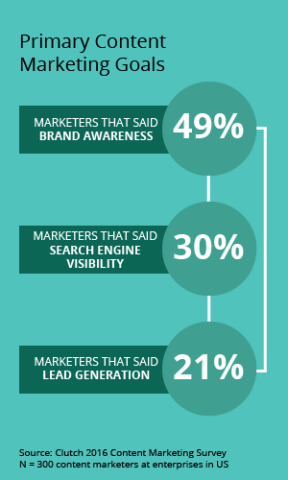 Main content marketing goals 2016