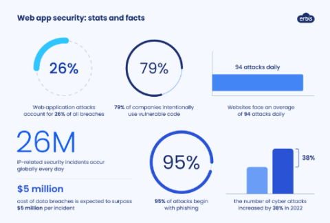 Web development security stats infographic
