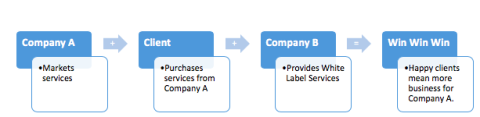 White label partnership