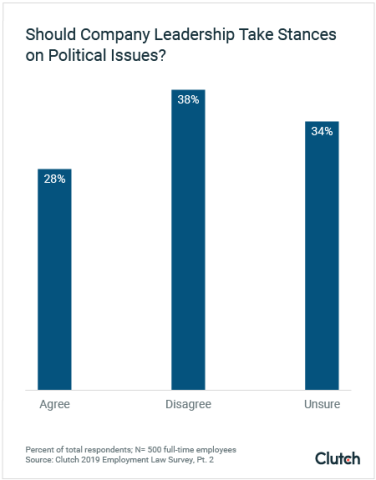 Employees Prefer Company Leaders to Avoid Politics
