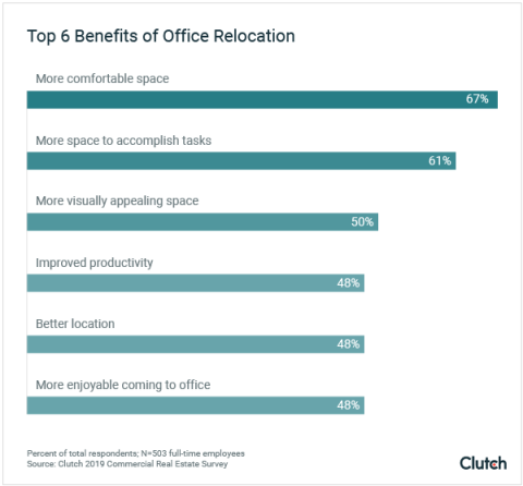 Top 6 benefits of office relocation