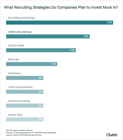 What recruiting strategies do companies regret?