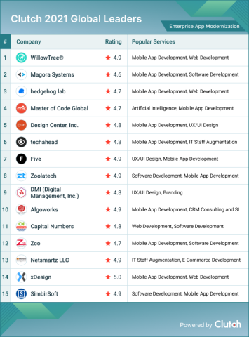 Enterprise App Modernization Leaders