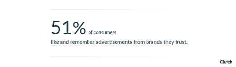 51% of consumers like and remember advertisements from brands they trust.