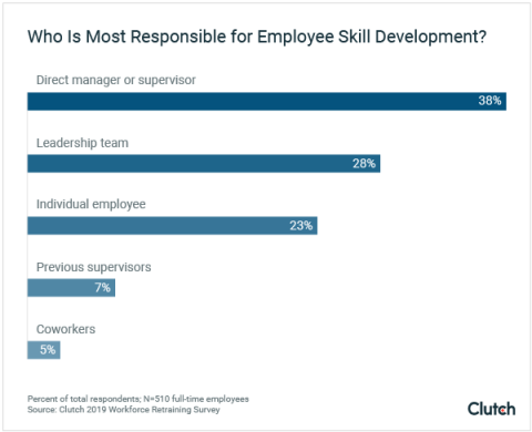 who is most responsible for employee skill development