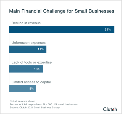 main financial challenge for small businesses