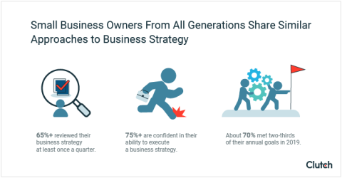 Small business owners from all generations reported similarities in their approach to business strategy: more than 65% review their strategy documents at least quarterly, more than 75% are confident in their ability to execute, and about 70% met two-thirds of their annual goals in 2019.