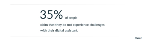 35% claim that they do not experience challenges with their virtual assistant