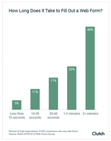 Graph of how long it takes to fill out a web form