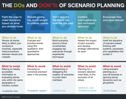 The Dos and Don'ts of Scenario Planning