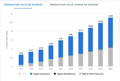 Digital Transaction Values